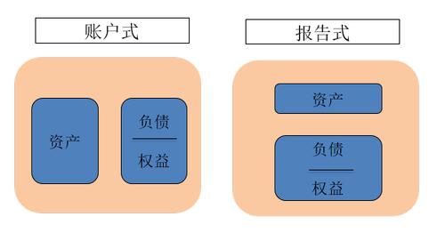 資產(chǎn)負(fù)債表內(nèi)部結(jié)構(gòu)_2022年cma考試p1基礎(chǔ)知識(shí)點(diǎn)