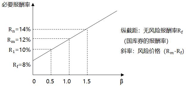 資本資產(chǎn)定價(jià)模型_2022年中級(jí)會(huì)計(jì)財(cái)務(wù)管理每日鞏固一考點(diǎn)