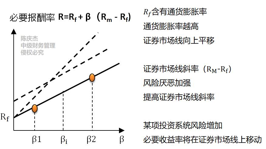 資本資產(chǎn)定價(jià)模型_2022年中級(jí)會(huì)計(jì)財(cái)務(wù)管理每日鞏固一考點(diǎn)