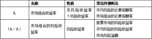 資本資產(chǎn)定價(jià)模型_2022年中級(jí)會(huì)計(jì)財(cái)務(wù)管理每日鞏固一考點(diǎn)