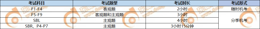 ACCA考試題型及考試時(shí)長(zhǎng)