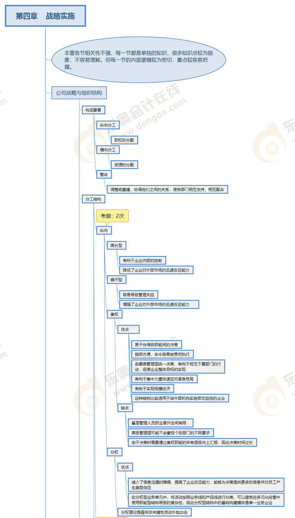 注會戰(zhàn)略第四章思維導(dǎo)圖-上