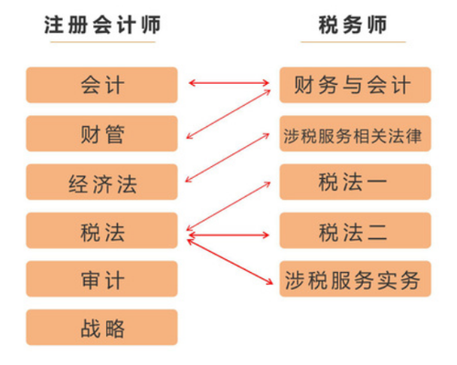 一備兩考