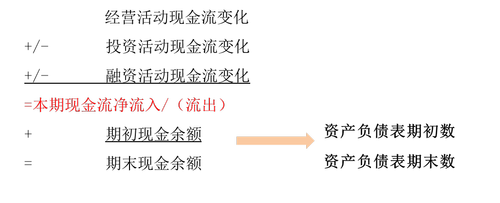 現(xiàn)金流量表編制方法_