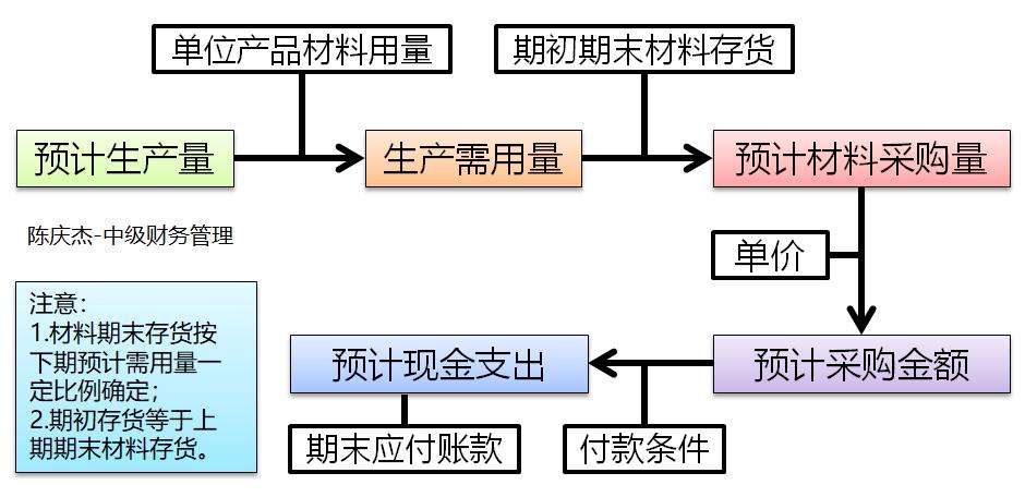 中級會計