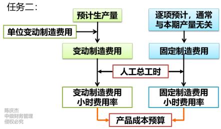 中級會計