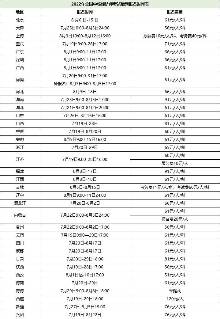 2022年全國中級經(jīng)濟師考試最新報名時間表