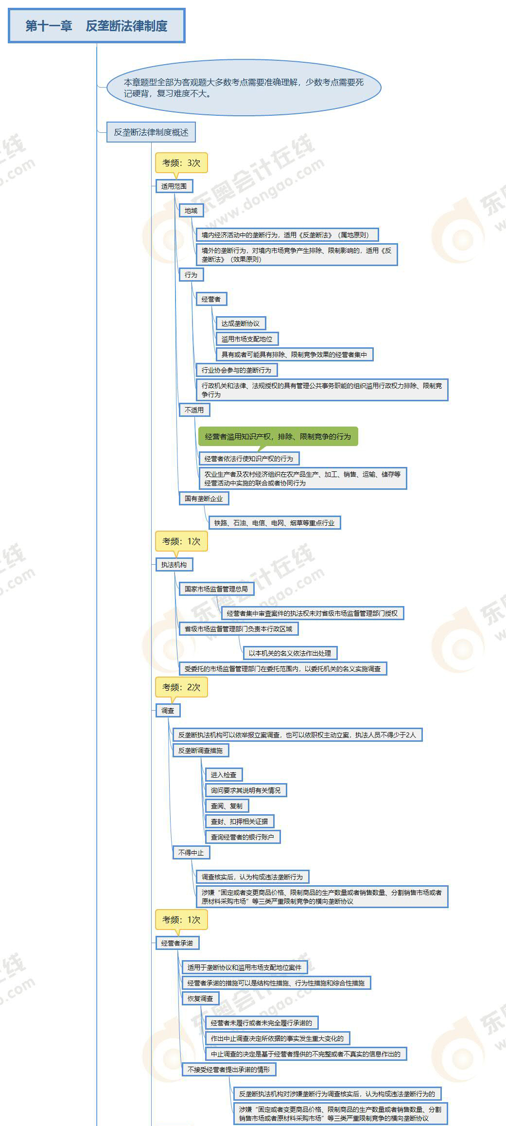 注會經(jīng)濟(jì)法第十一章思維導(dǎo)圖