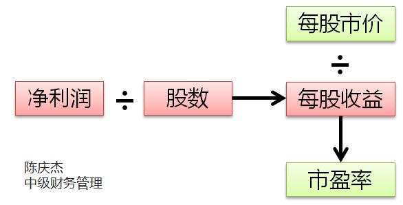 中級會計
