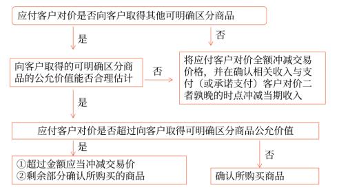 應(yīng)付客戶對(duì)價(jià)