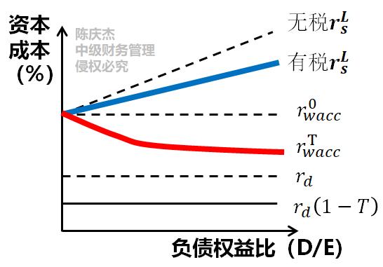 中級會計