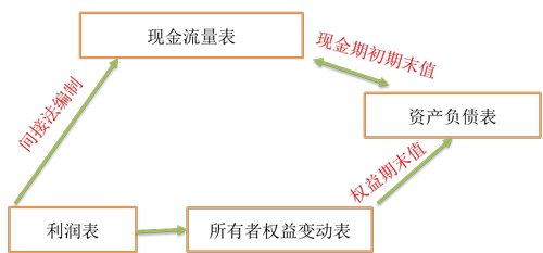 財務報表的關聯性