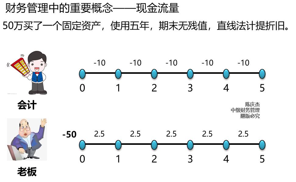 中級會計