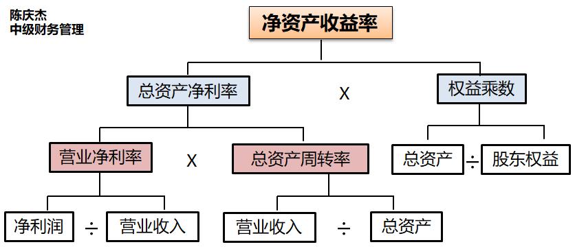 中級會計