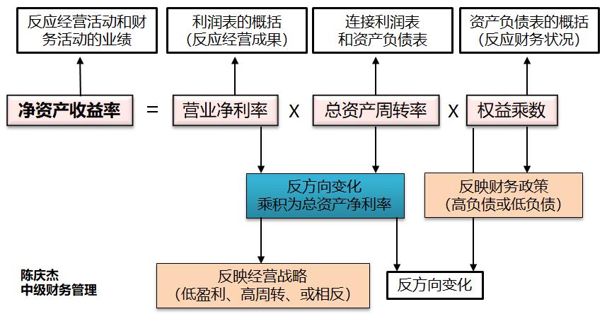 中級會計