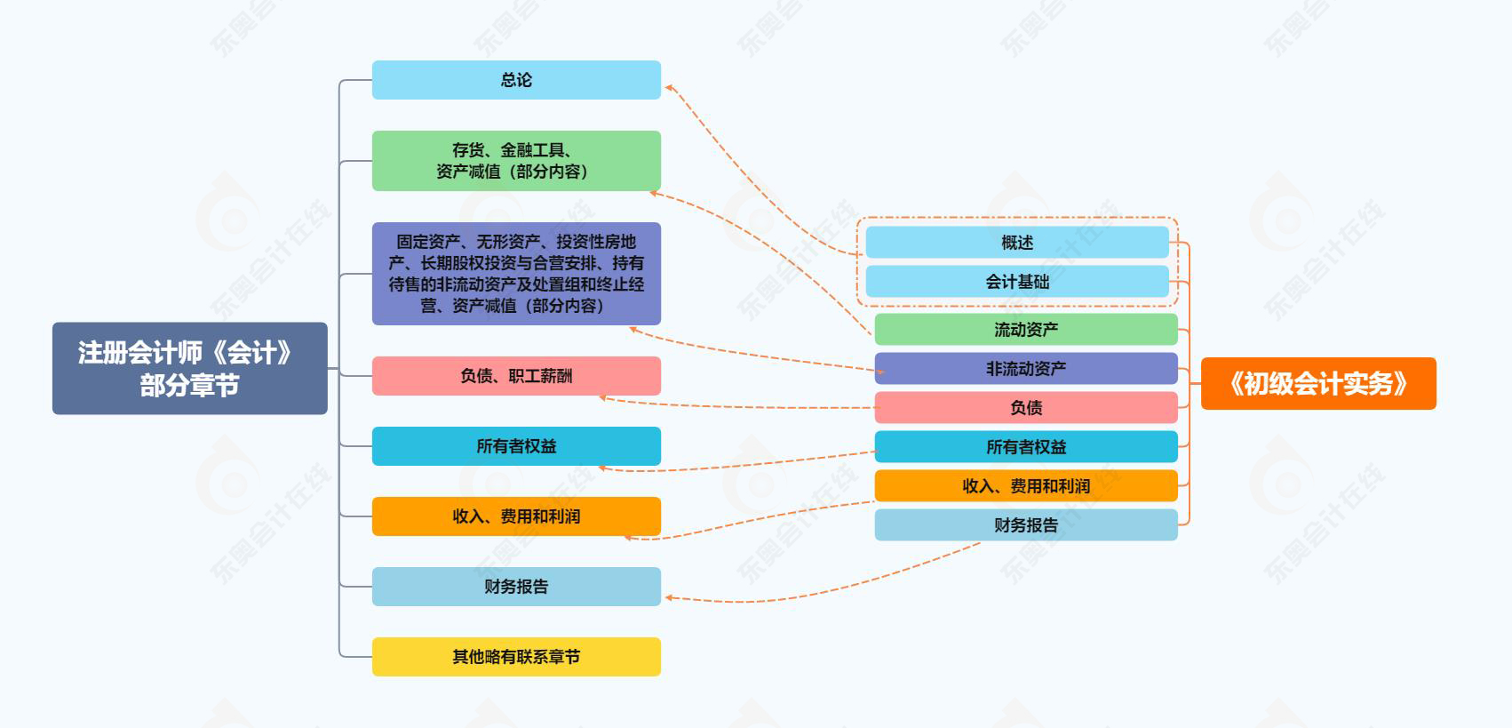 初級(jí)會(huì)計(jì)