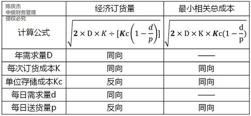 中級會計