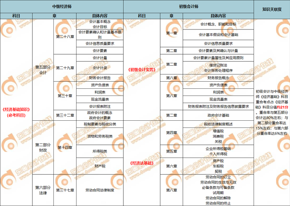 中級經(jīng)濟(jì)師與初級會計(jì)師的知識點(diǎn)對比1