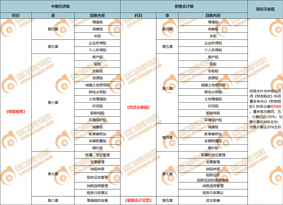 中級經(jīng)濟(jì)師與初級會計(jì)師的知識點(diǎn)對比2