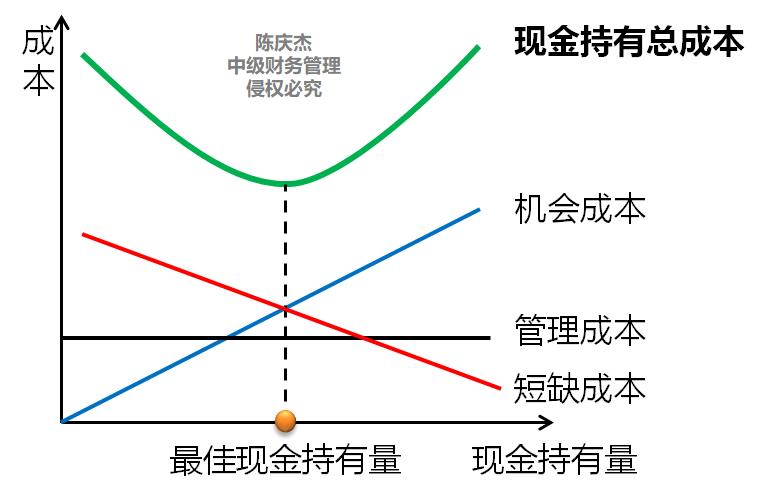 中級會計