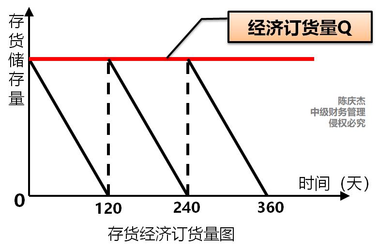 中級會計