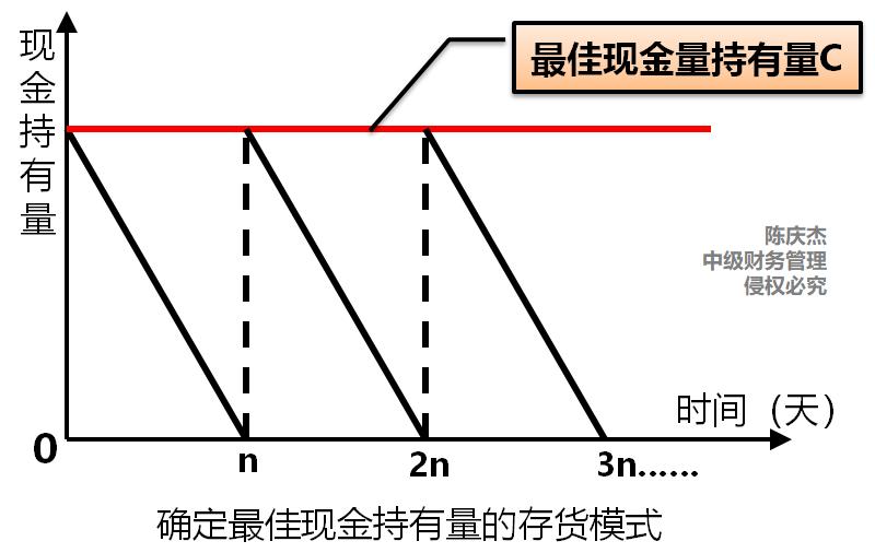 中級會計