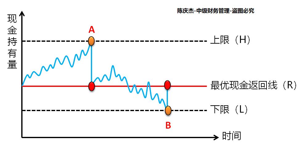 中級會計