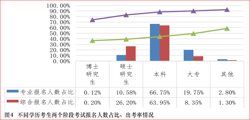 學(xué)歷