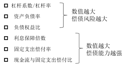 評估長期償債能力的指標