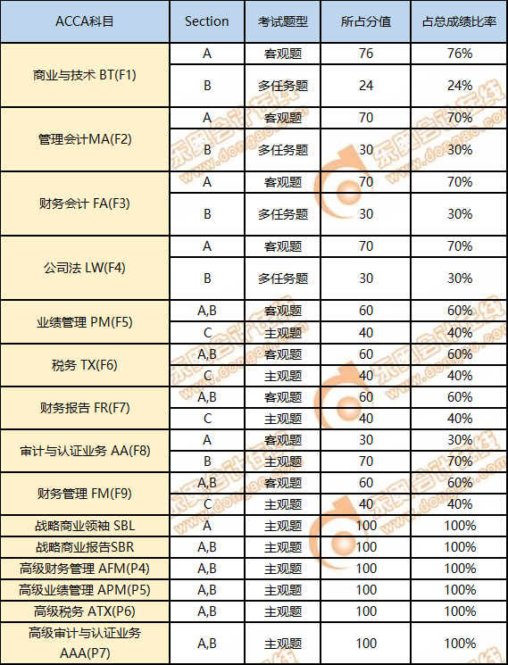 2022年acca考試題型