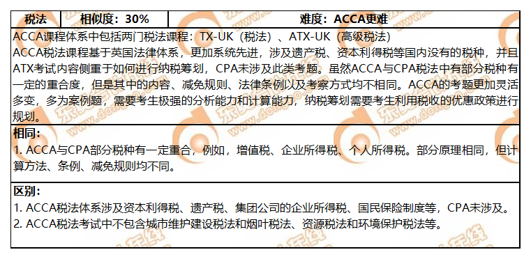 ACCA與CPA各科目關聯(lián)度分析