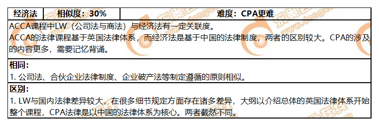 ACCA與CPA各科目關聯(lián)度分析