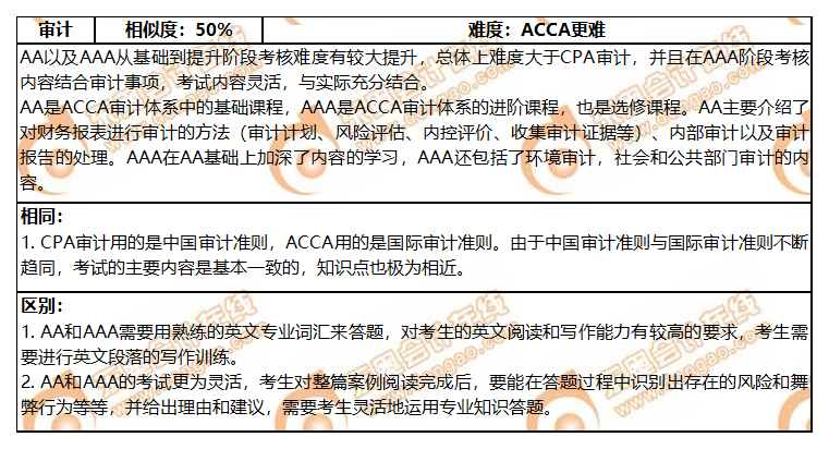 ACCA與CPA各科目關聯(lián)度分析