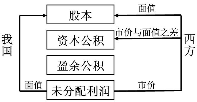 中級(jí)會(huì)計(jì)