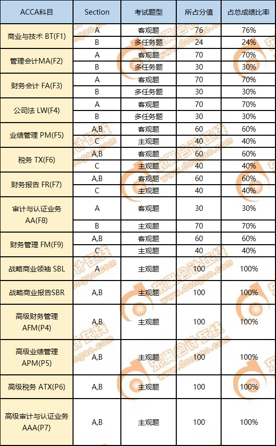 ACCA各科目考試題型