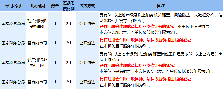 2022年度中央公開遴選公務(wù)員職務(wù)表