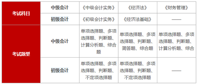 初級會計與中級會計考試科目、題型對比