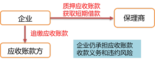 保理業(yè)務