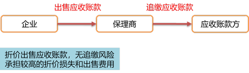 保理業(yè)務