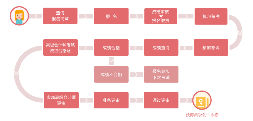 考試流程