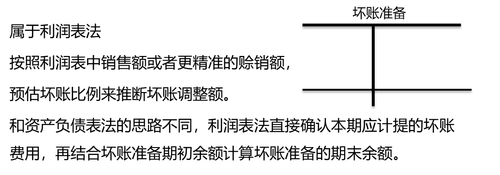 銷售或賒銷凈額百分比法