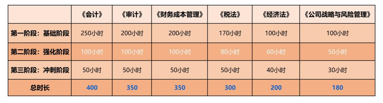 注冊(cè)會(huì)計(jì)師備考