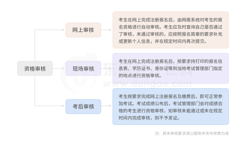 初級會計(jì)資格審核方式