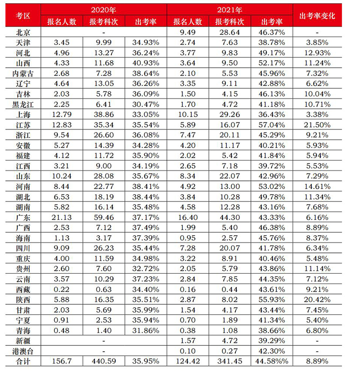 2021年注冊會計師全國統(tǒng)一考試分析報告截圖