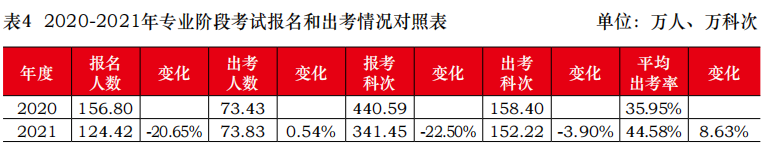 注會專業(yè)階段出考率變化