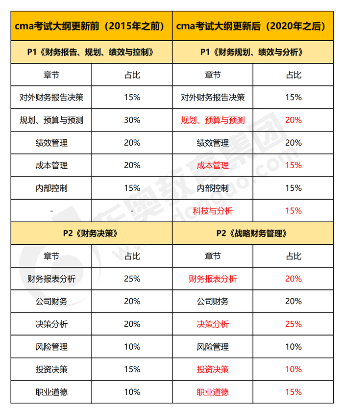 cma考試大綱變化