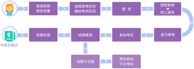 考試流程