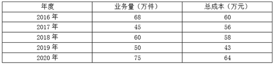 2022年中級(jí)會(huì)計(jì)師每日一練匯總：10月1日