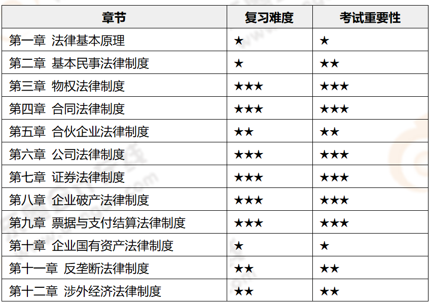 經(jīng)濟法各章節(jié)重要性