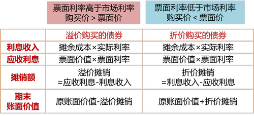 溢價債券和折價債券_2022年cma考試p1基礎知識點